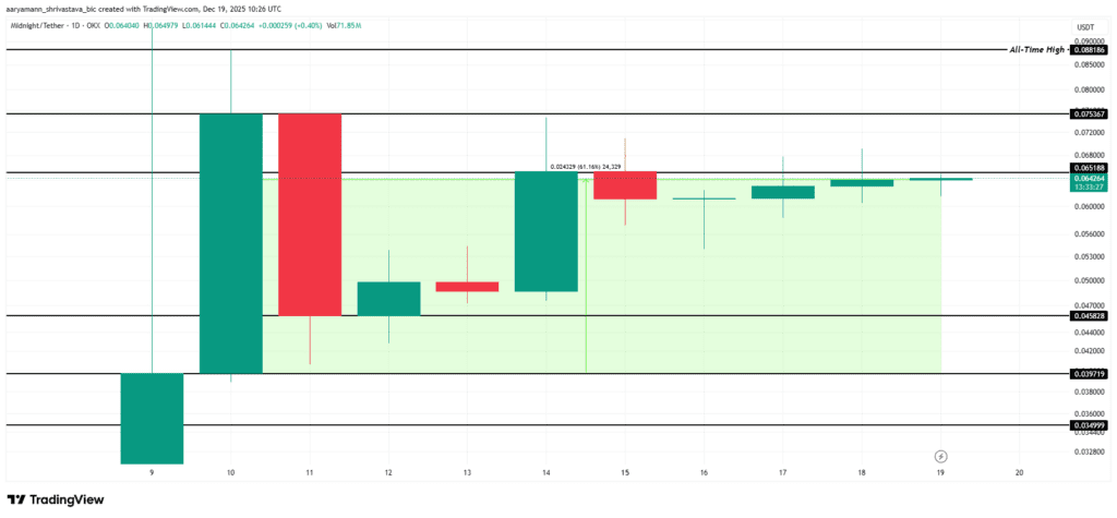 تحلیل قیمت میدنایت