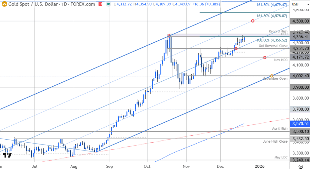 نمودار قیمت طلا