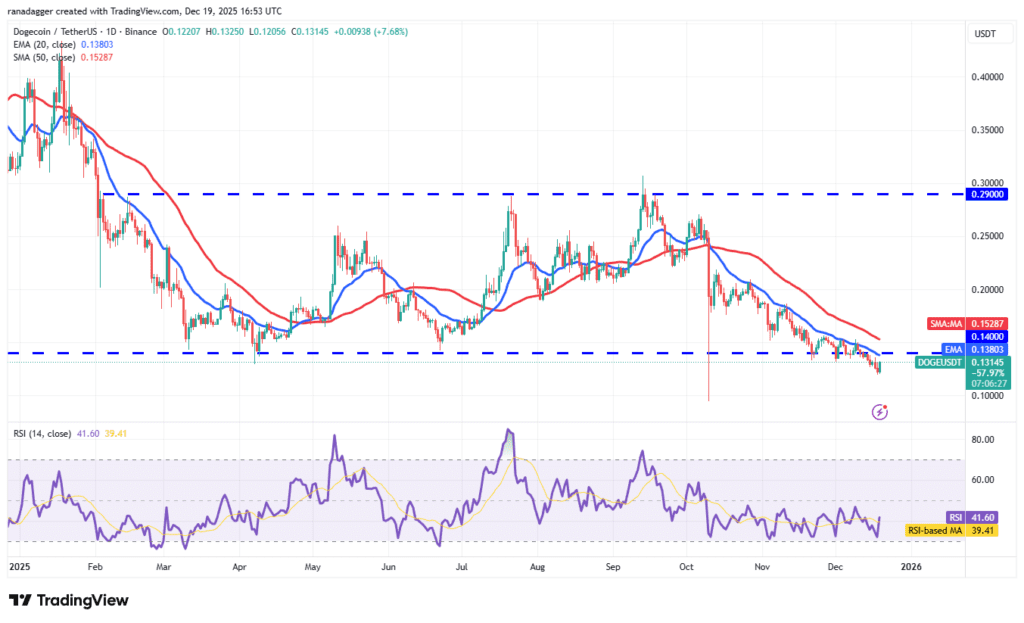نمودار یک روزه قیمت دوج کوین