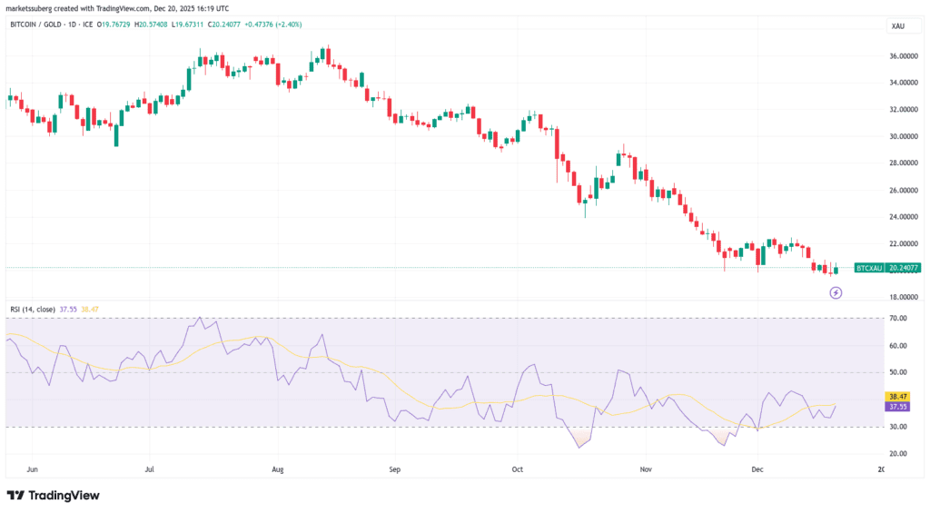 نمودار یک روزه BTC/XAU با داده‌های RSI