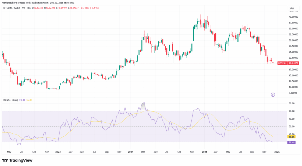 نمودار یک هفته‌ای BTC/XAU با داده‌های RSI