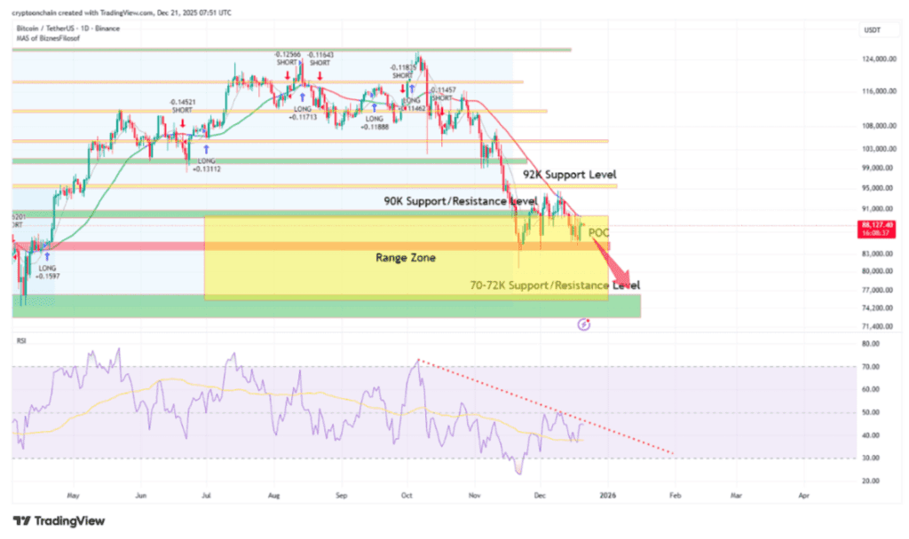 نمودار یک‌روزه قیمت بیت کوین با داده‌های RSI (اسکرین‌شات)