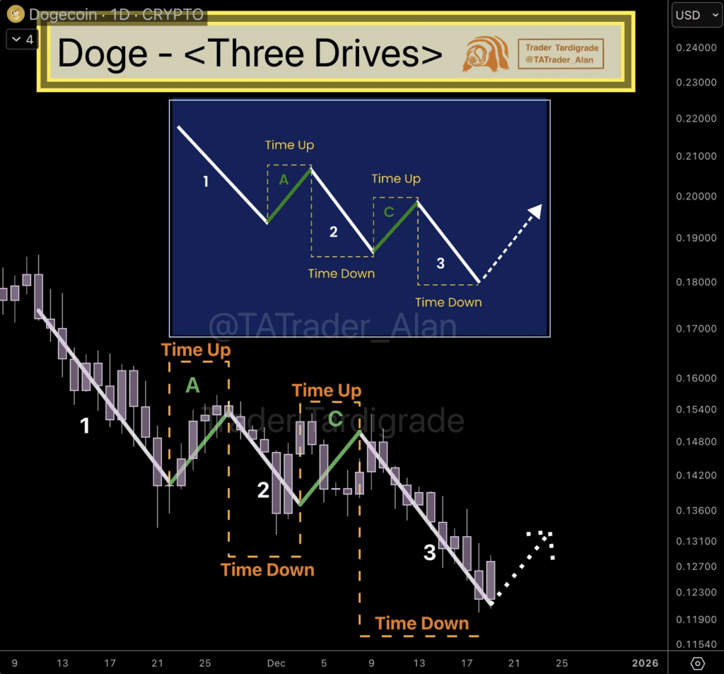 نمودار قیمت دوج کوین