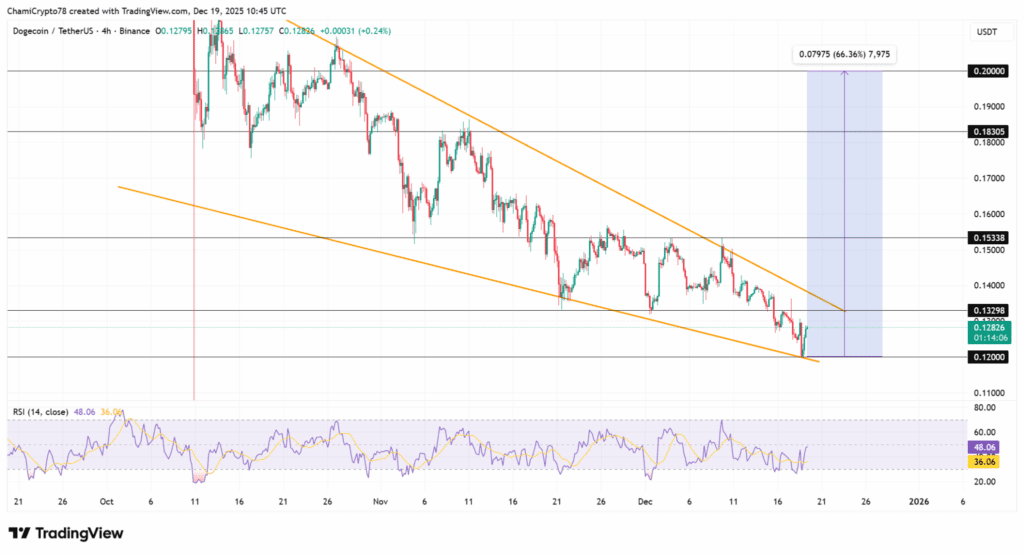 روند دوج کوین