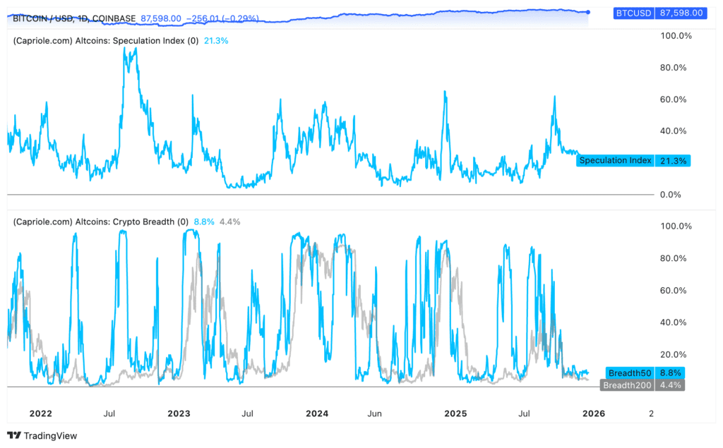 شاخص گمانه‌زنی آلت کوین Capriole Investments