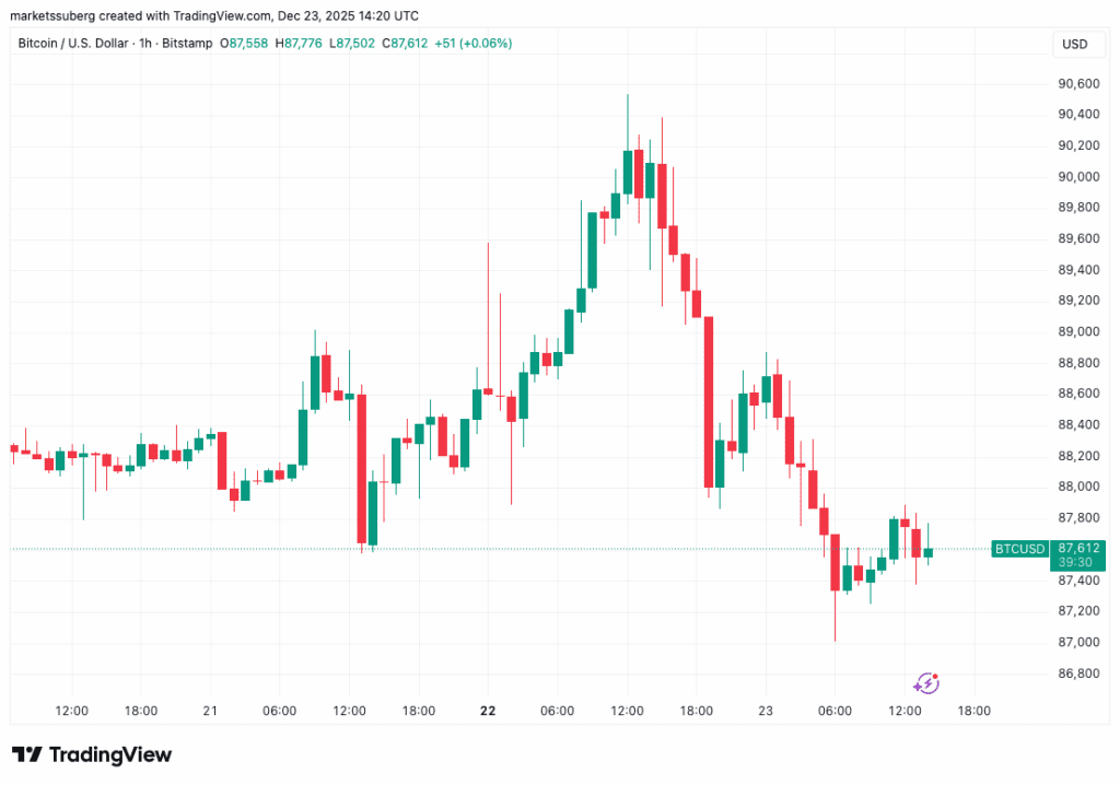 نمودار یک‌ساعته قیمت بیت کوین