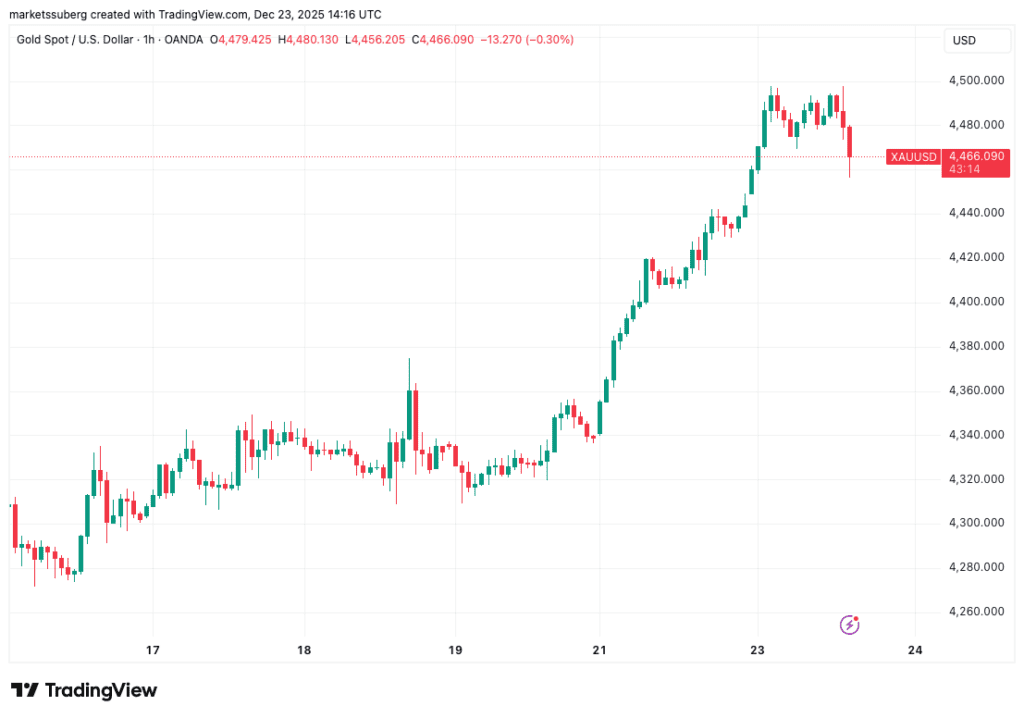 نمودار یک‌ساعته  قیمت طلا