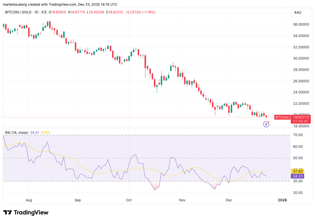نمودار یک‌روزه BTC/XAU با داده‌های RSI