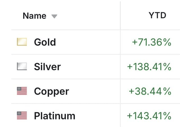 عملکرد فلزهای مختلف در سال قبل