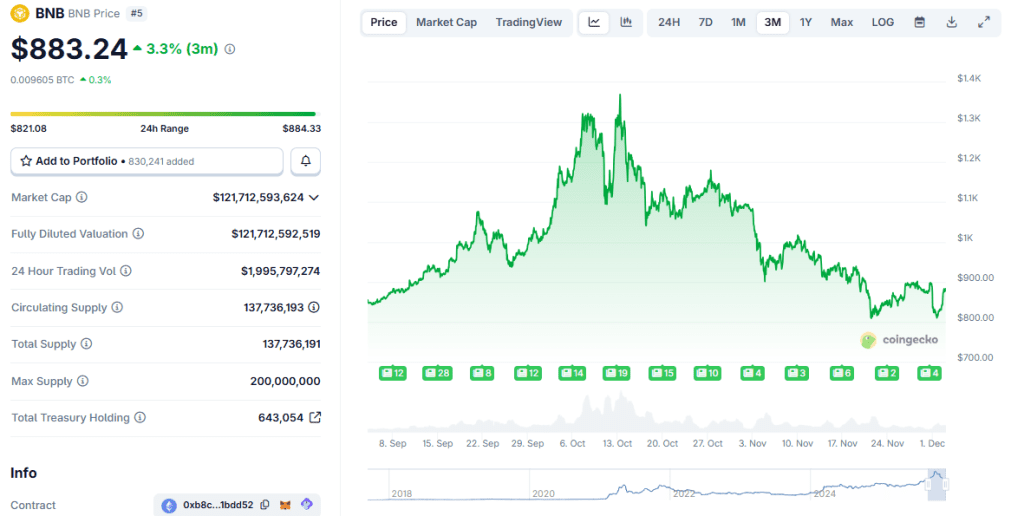 نمودار قیمت بایننس کوین آلت کوین