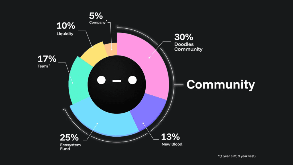 نگاهی به توکنومیک ارز دیجیتال دودلز