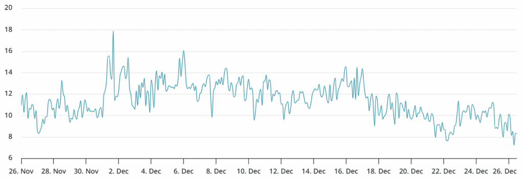 انحراف دلتای ۳۰ روزه آپشن بیت‌ کوین (خرید-فروش) در Deribit