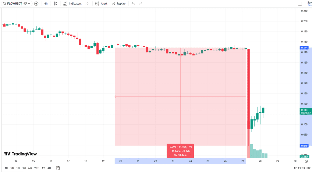 سقوط قیمت فلو