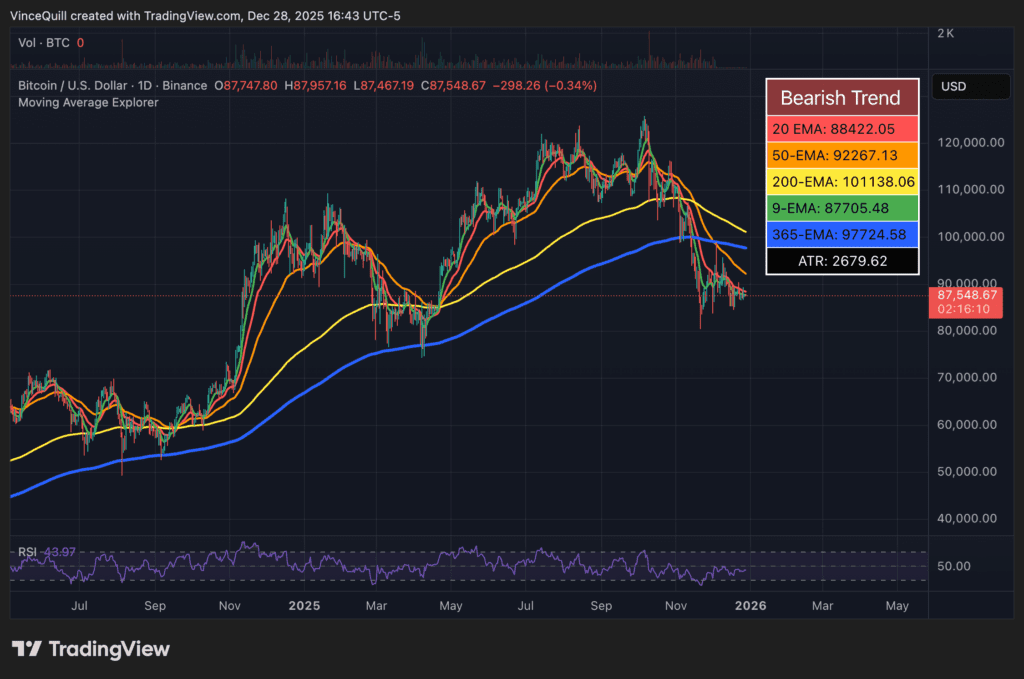 قیمت بیت کوین زیر میانگین متحرک ۳۶۵ روزه شکسته و از نوامبر در آنجا باقی مانده است.
