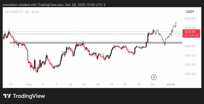 نمودار قیمت زی کش