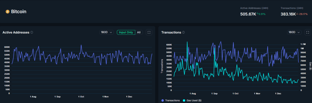 تعداد آدرس‌های فعال بیت‌ کوین افزایش یافته، اما حجم تراکنش‌ها کاهش یافته است.