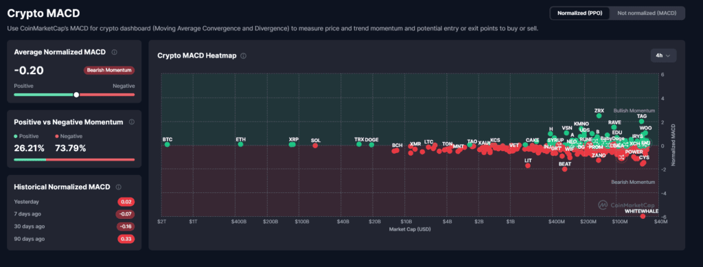فعالیت کلی بازار رمزارزها نشاندهنده حرکت نزولی است.