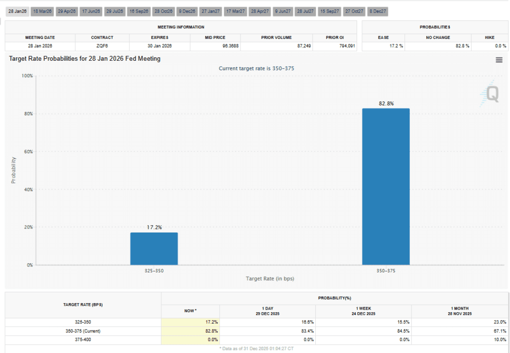 احتمال کاهش نرخ بهره در جلسه بعدی فدرال رزرو