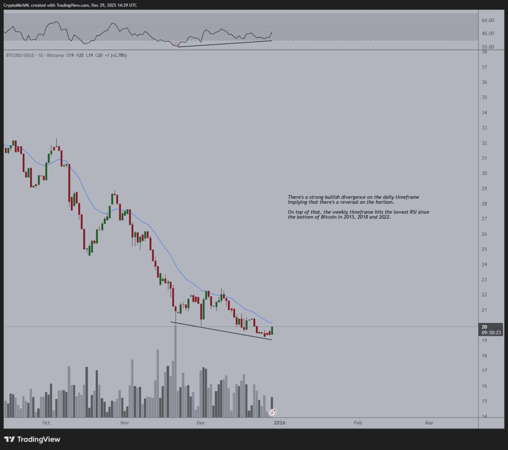 روند بیت کوین در برابر طلا