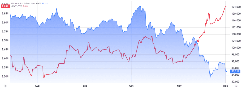 بازده اوراق ۲۰ ساله ژاپن (چپ) در مقابل قیمت بیت کوین به دلار (راست)