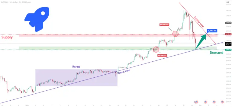نمودار تحلیل انس طلا — XAUUSD خرید: حمایت روند رو حفظ می‌کنه، هدفش محدوده عرضه ۵,۱۹۰ دلاره
