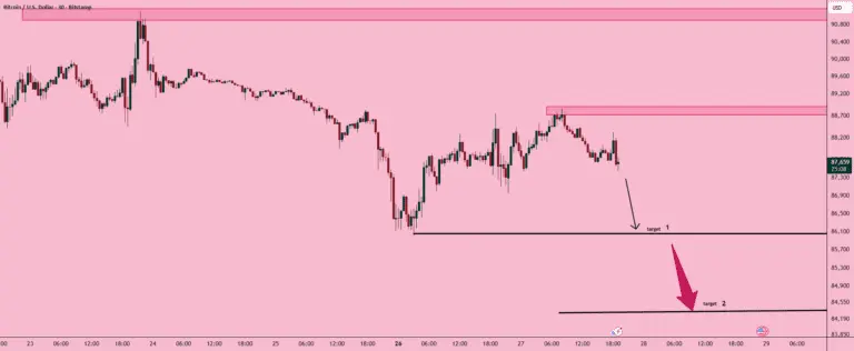 نمودار تحلیل بیت کوین — الیز | BTCUSD – 30 دقیقه | ادامه نزولی
