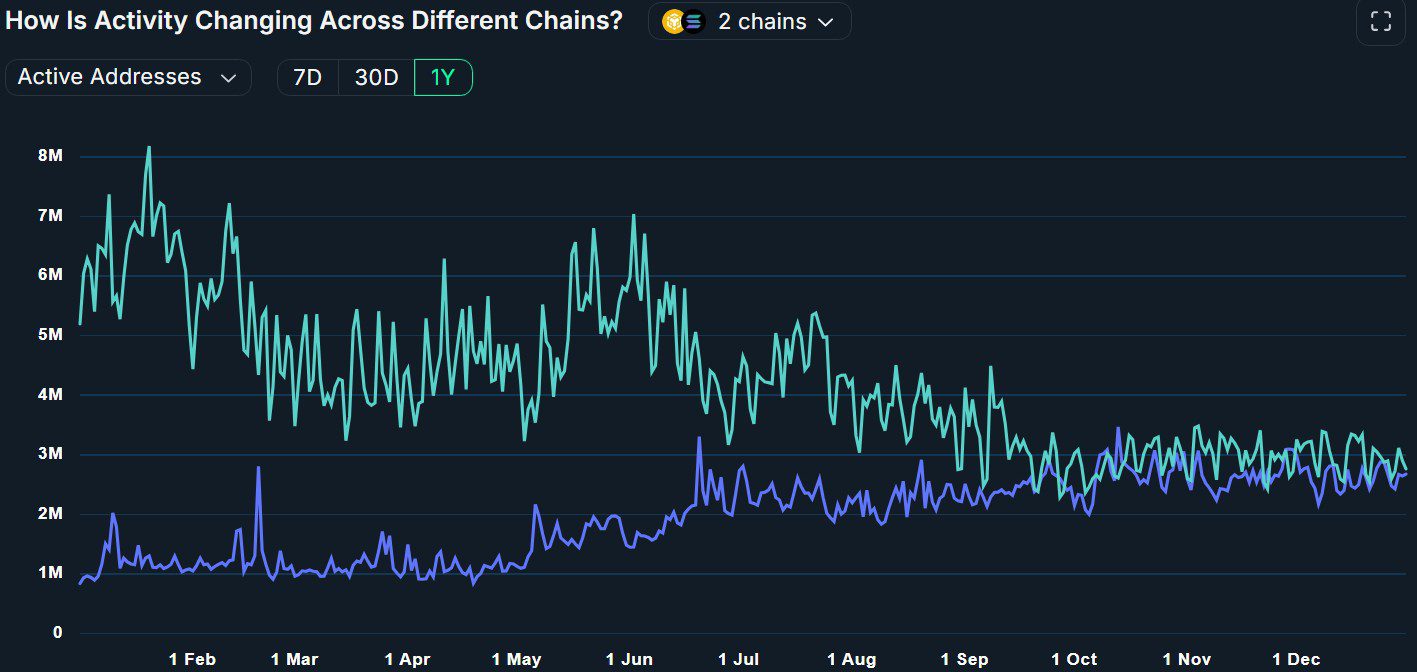 میمکوینها به BNB Chain کمک میکنند تا در آدرسهای فعال با سولانا رقابت کند. منبع: نانسن