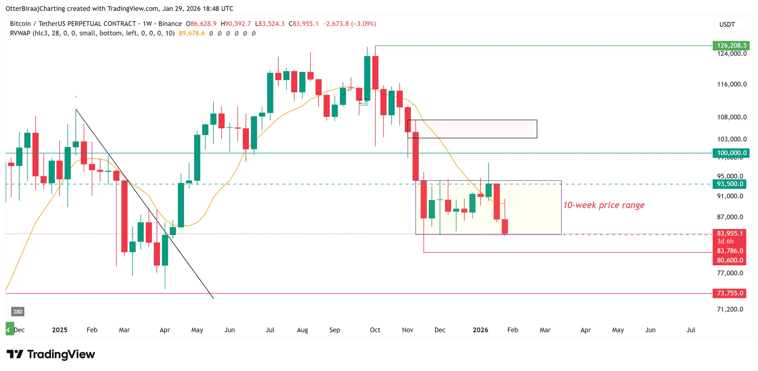 نمودار یک هفتهای بیت کوین