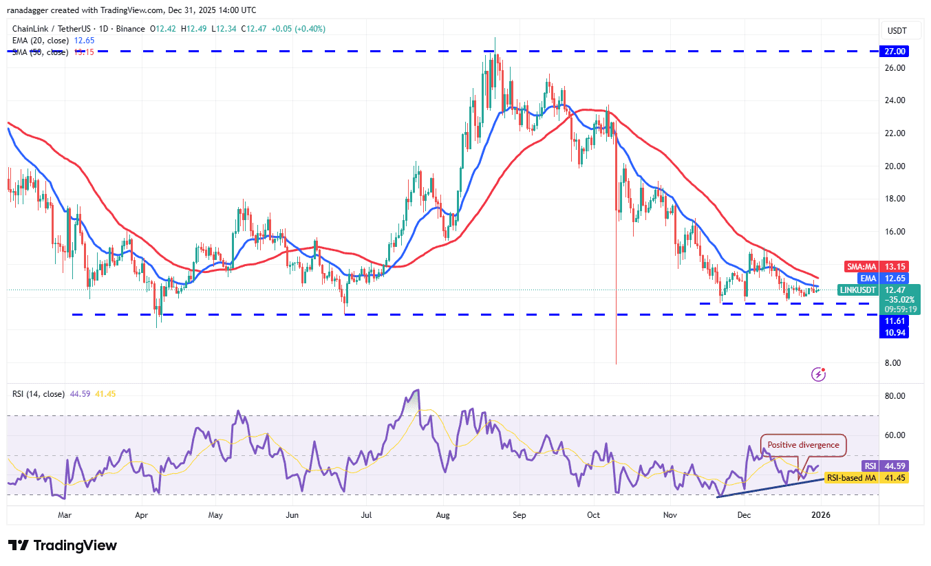 نمودار روزانه LINK/USDT چین لینک