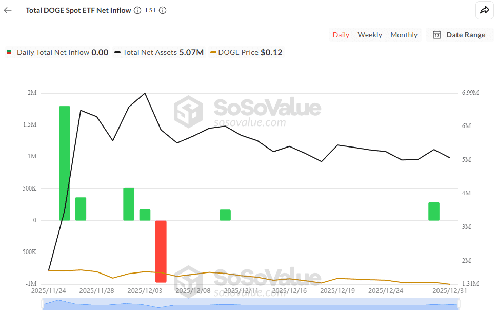 جریان ورودی صندوقهای اسپات دوج کوین