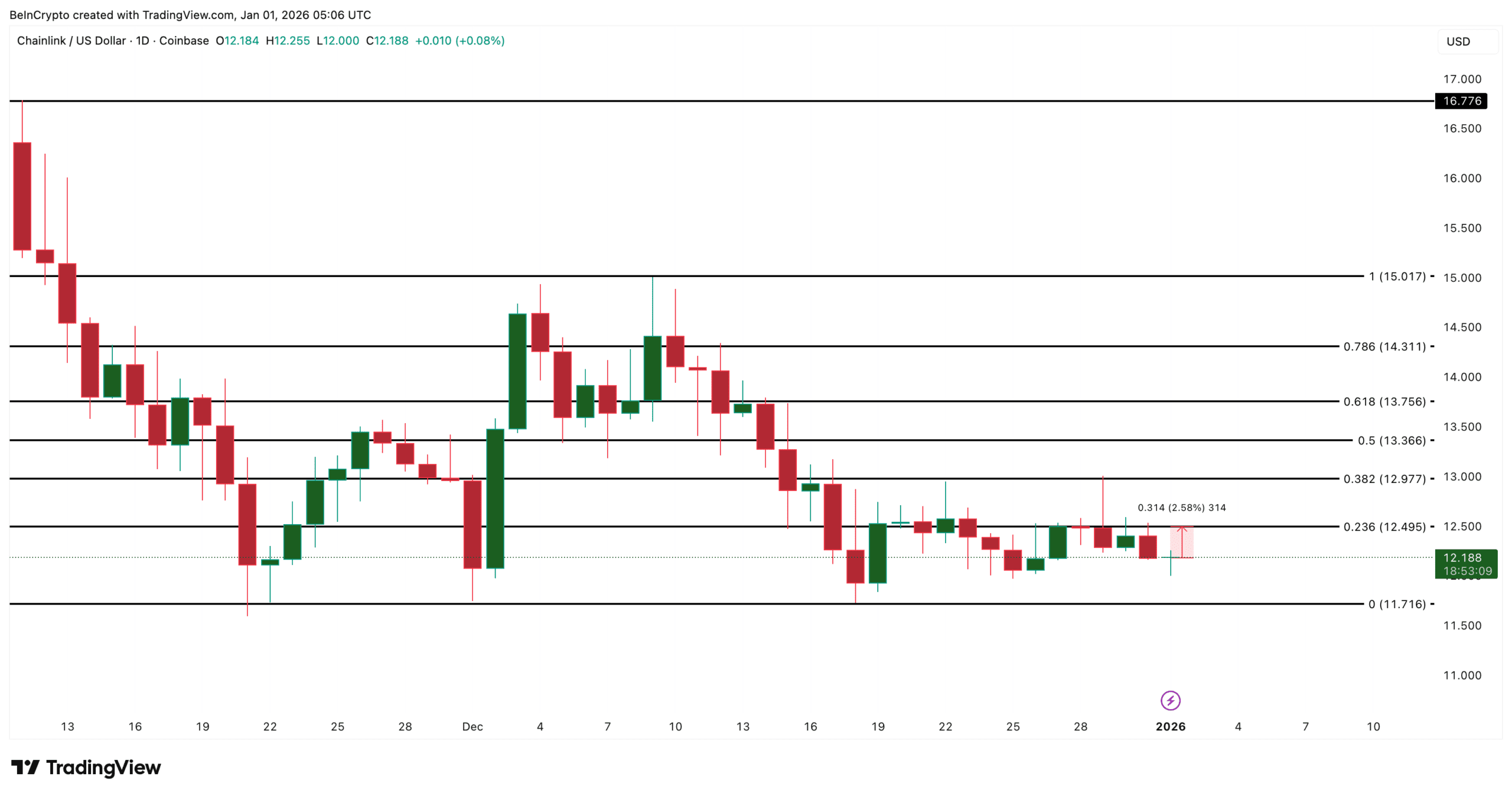 نمودار قیمت چین لینک