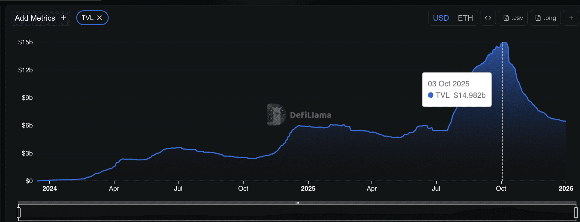 ارزش کل سمرایه قفل‌شده‌ اتنا