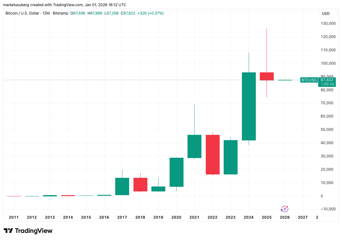 نمودار ۱۲ ماهه BTC/USD بیت کوین