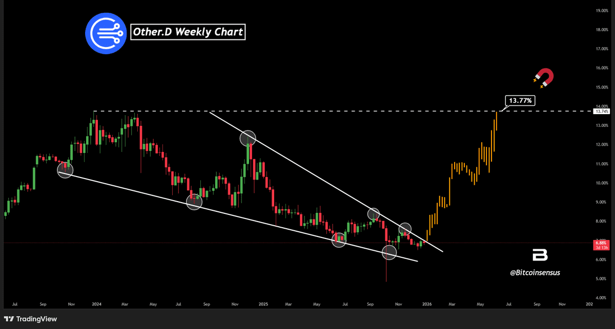 Others.D در الگوی کنج نزولی