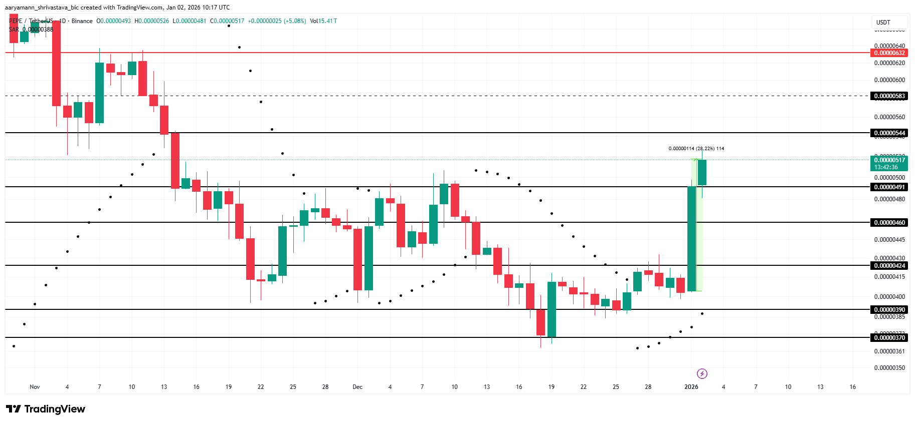 تحلیل قیمت PEPE