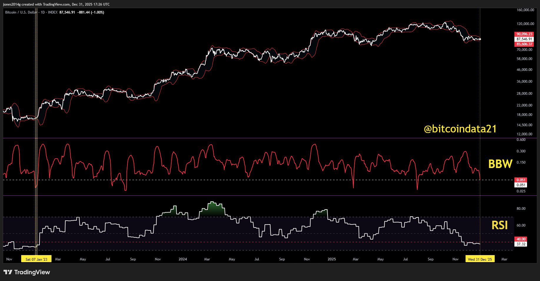 نمودار یکروزه BTC/USD با باند بولینگر