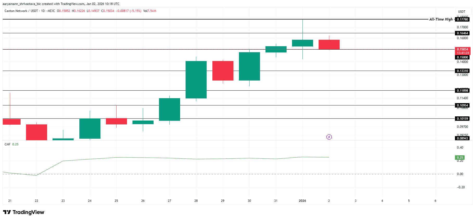 تحلیل قیمت کانتون