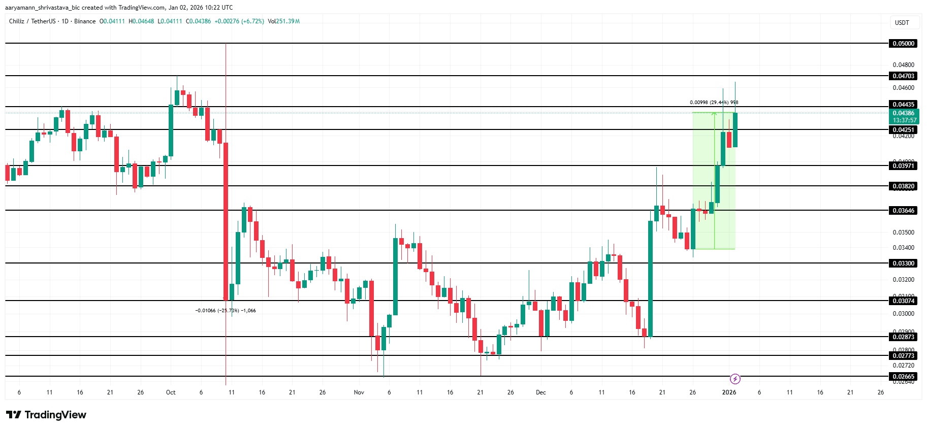 تحلیل قیمت چیلیز