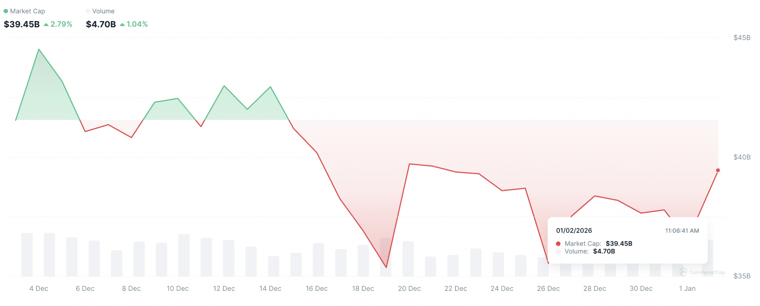 ارزش بازار میم کوین‌ها و حجم معاملات روزانه