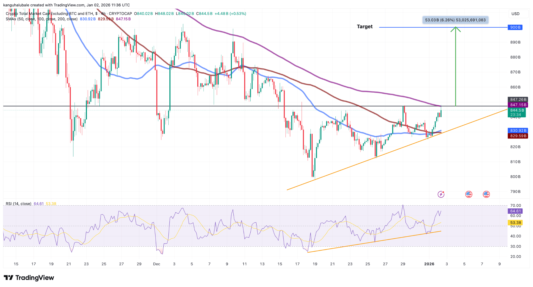 ارزش کل بازار ارزهای دیجیتال به استثنای BTC و ETH