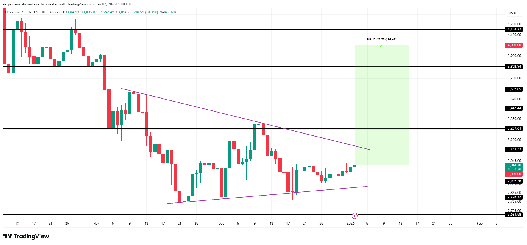 ETH Price Analysis. 