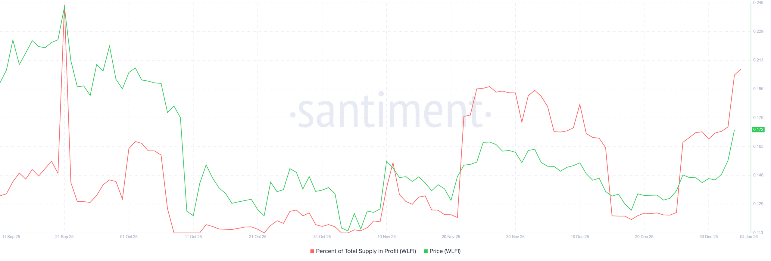 عرضه WLFI در سود