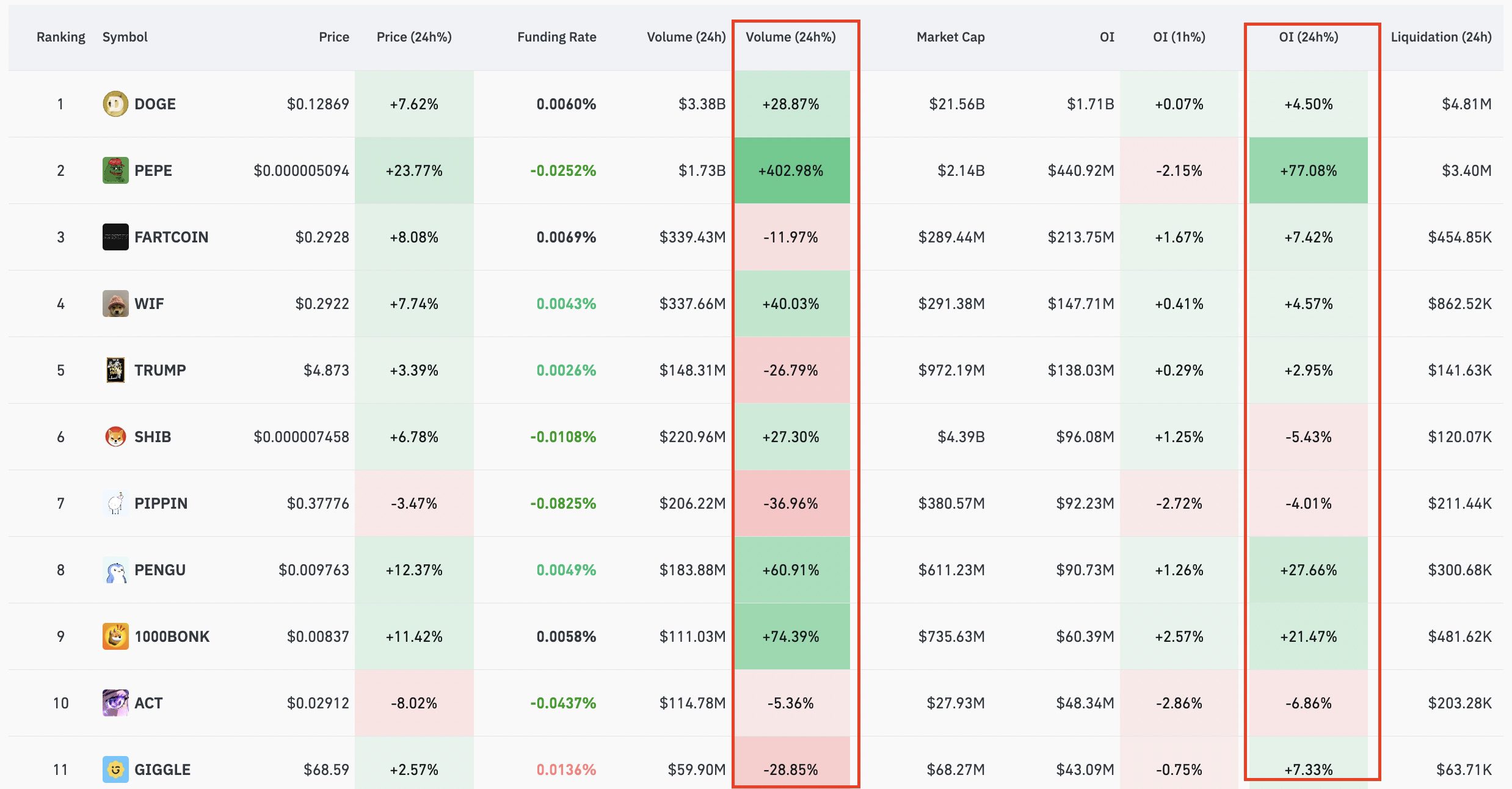 نمودار OI میم کوین‌ها