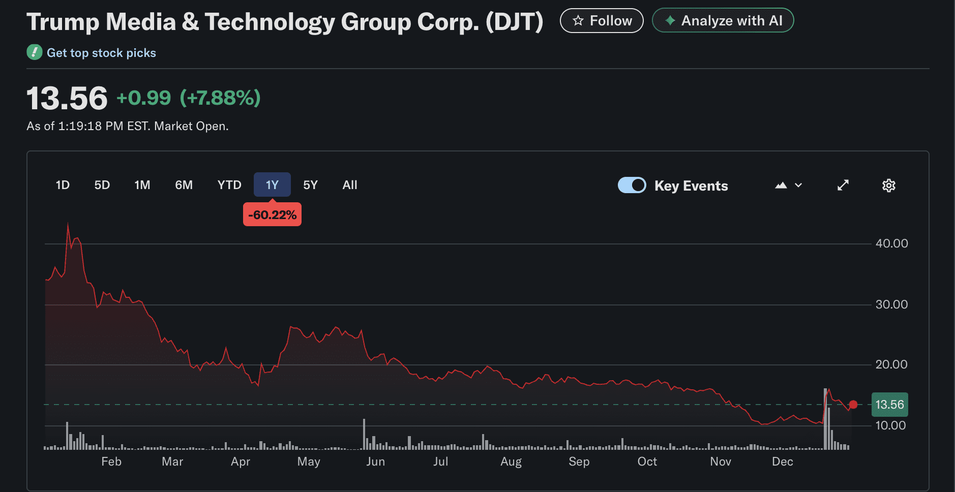 عملکرد سهام گروه رسانه و فناوری ترامپ در طول یک سال گذشته. توکنهای برنامهریزیشده، قیمت شرکت را دنبال نخواهند کرد.