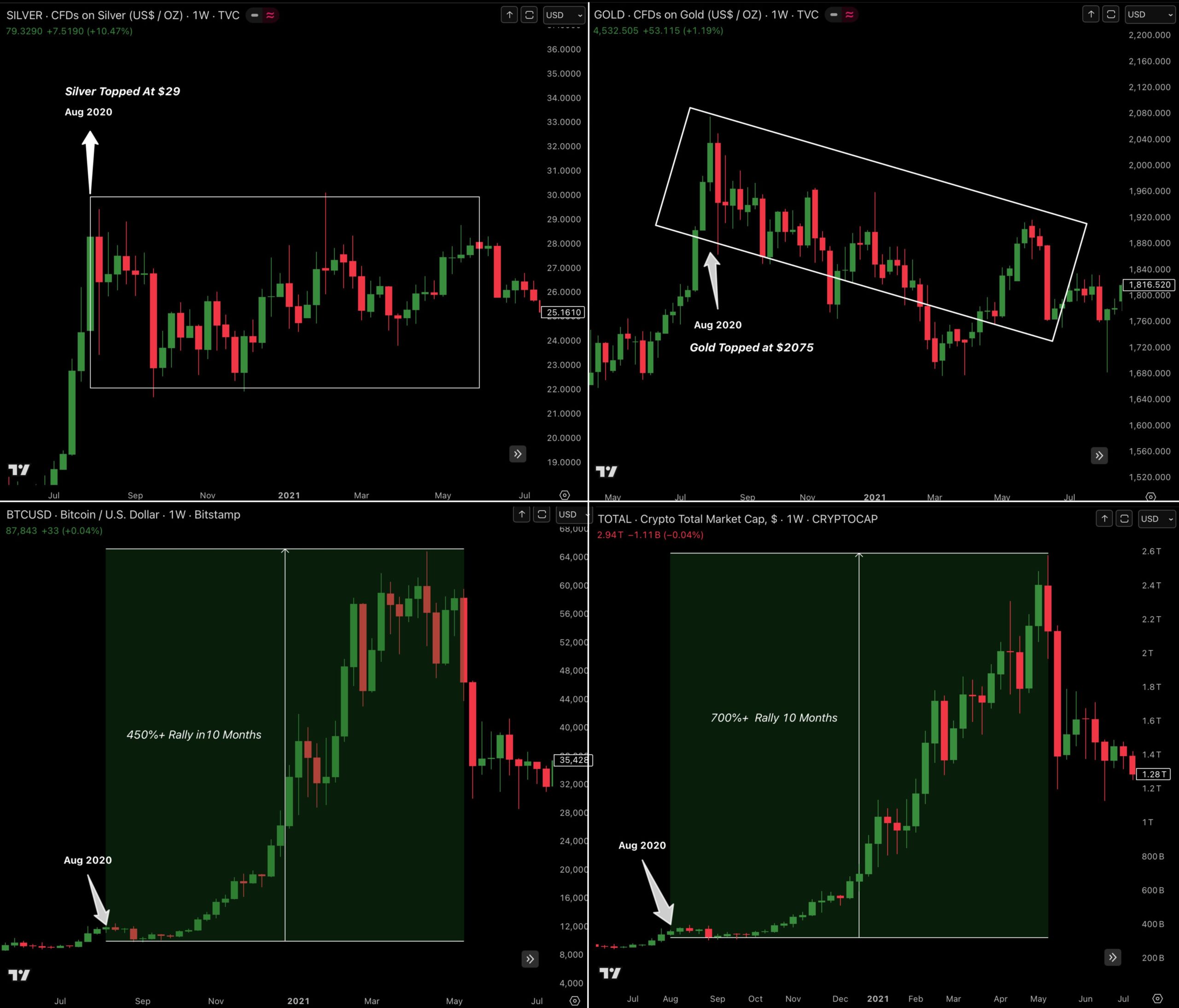 نمودار هفتگی BTC/USD، کل ارزش بازار کریپتو، XAU/USD و XAG/USD