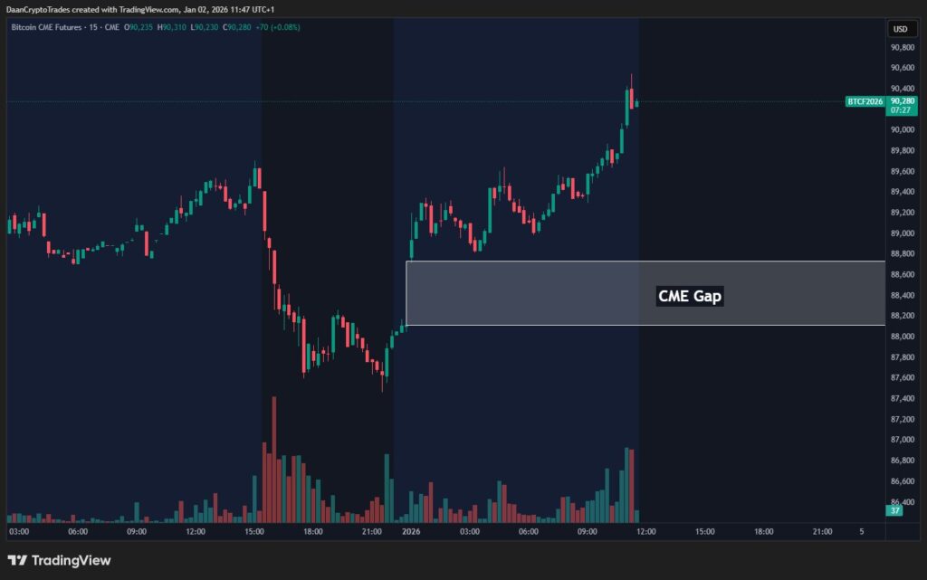 نمودار ۱۵ دقیقهای فیوچرز بیت کوین CME