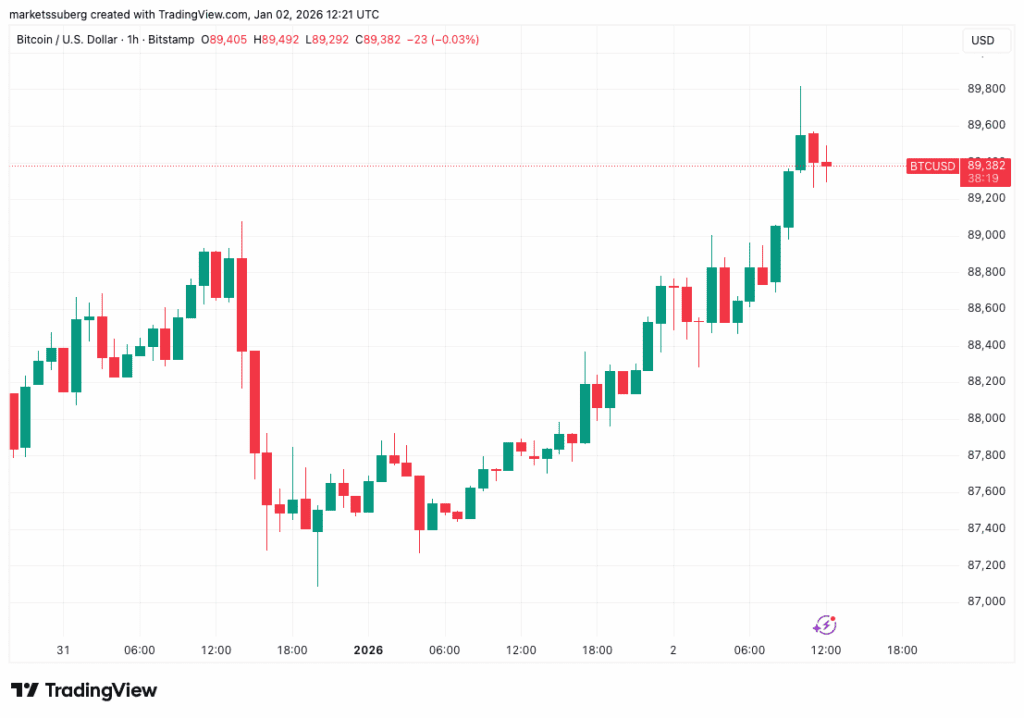 نمودار یک ساعته قیمت بیت کوین