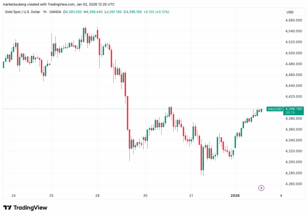 نمودار یک ساعته قیمت طلا