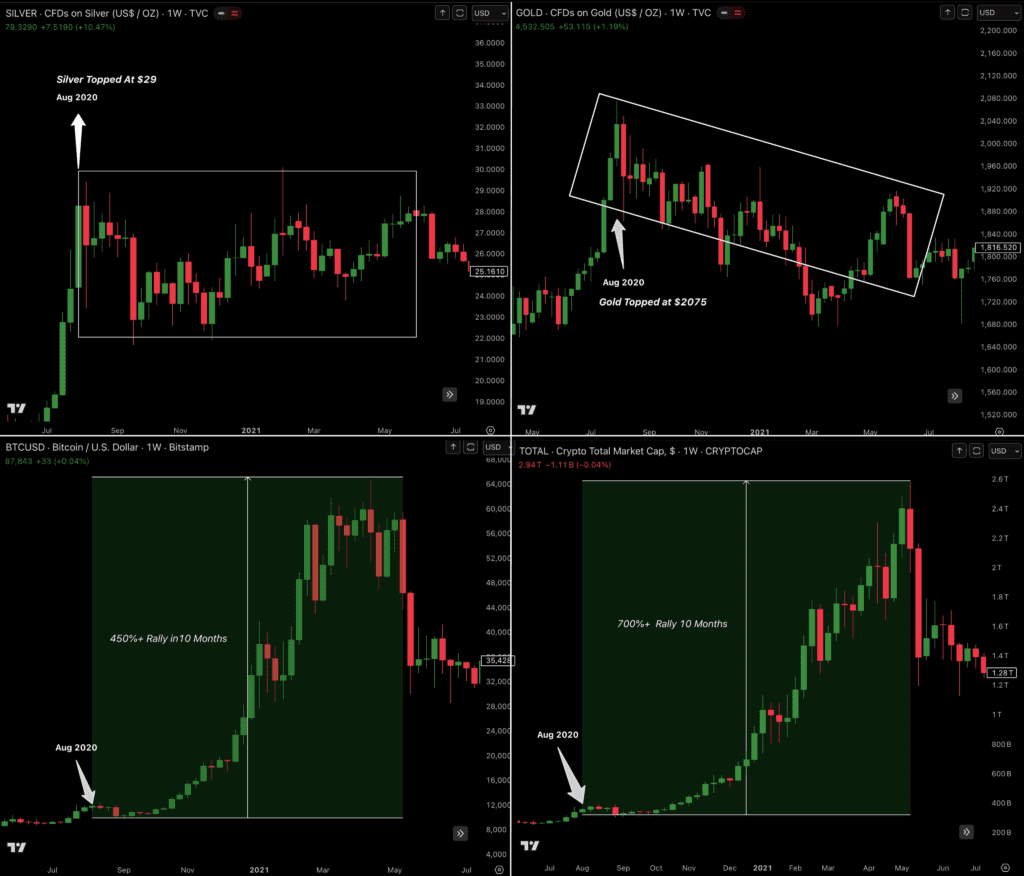 نمودار هفتگی قیمت بیت کوین، ارزش کل بازار کریپتو، قیمت طلا و قیمت نقره