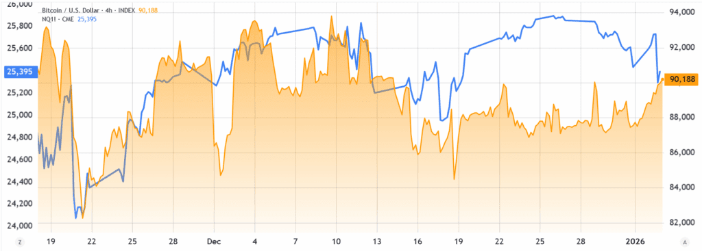 شاخص فیوچرز نزدک (چپ) در مقابل بیتکوین/دلار آمریکا (راست)